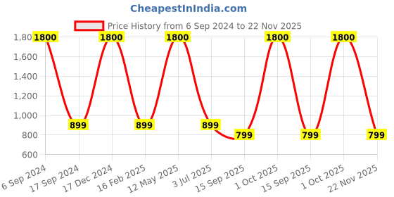 myntra.com apka mart Beige & Red Textured Pooja Thali Plate With Peacock Design apka mart Price History Graph from 6 Sep 2024 to 22 Nov 2025