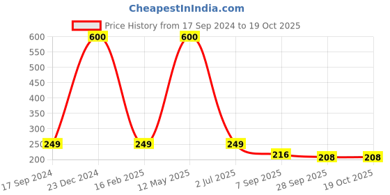 myntra.com apka mart Black & Brown Guitar Design Keys Hook Wall Hangers apka mart Price History Graph from 17 Sep 2024 to 18 Oct 2025