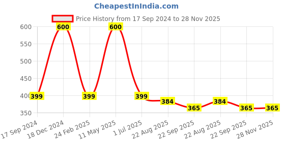 myntra.com apka mart Black & Cream Printed Wooden Wall Hooks Key Holder apka mart Price History Graph from 17 Sep 2024 to 28 Nov 2025