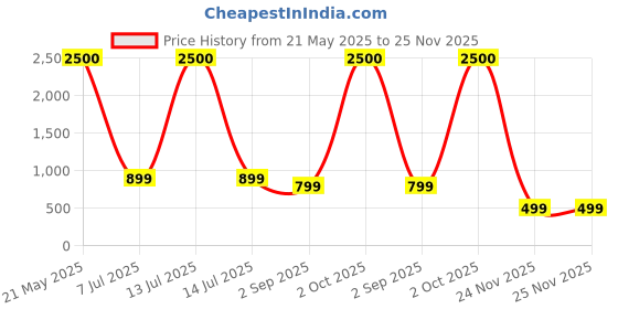 myntra.com apka mart Black & Gold-Toned 2 Pieces Buddha Showpiece With Tea Light Holder apka mart Price History Graph from 21 May 2025 to 25 Nov 2025