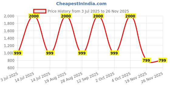 myntra.com apka mart Black & Orange Coloured Printed Wooden Stool apka mart Price History Graph from 3 Jul 2025 to 25 Nov 2025