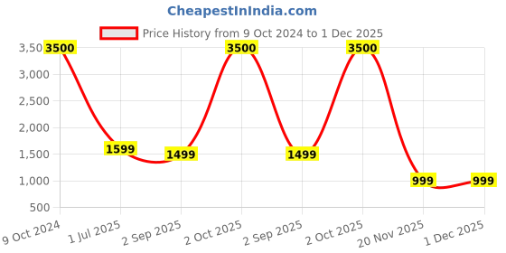 myntra.com apka mart Black & Red 2 Pieces Figurine Showpieces apka mart Price History Graph from 9 Oct 2024 to 30 Nov 2025