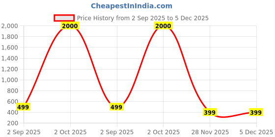 myntra.com apka mart Black & Red Glass Tea Light Candle Holder apka mart Price History Graph from 2 Sep 2025 to 5 Dec 2025