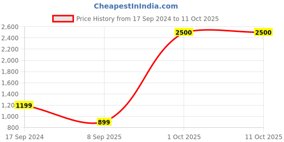 myntra.com apka mart Black & Red Musician Design Printed Metal 1 To 3 Hooks Key Holder apka mart Price History Graph from 17 Sep 2024 to 10 Oct 2025