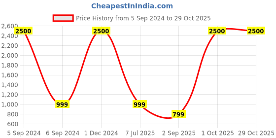 myntra.com apka mart Black & Red Textured Hanging Wall Decor apka mart Price History Graph from 5 Sep 2024 to 29 Oct 2025