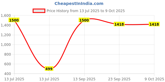 myntra.com apka mart Black & Yellow Printed 4-Hooks KeyHolder apka mart Price History Graph from 13 Jul 2025 to 8 Oct 2025