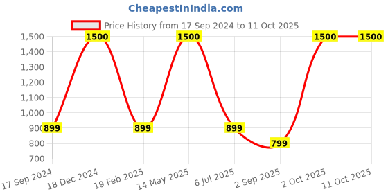 myntra.com apka mart Black & Yellow Printed Ganesh Design Key Hook Wall Hanging apka mart Price History Graph from 17 Sep 2024 to 11 Oct 2025
