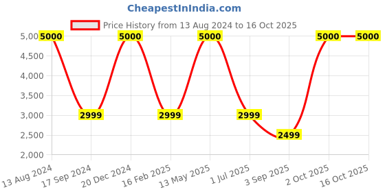 myntra.com apka mart Black Face Textured Flower vase apka mart Price History Graph from 13 Aug 2024 to 16 Oct 2025