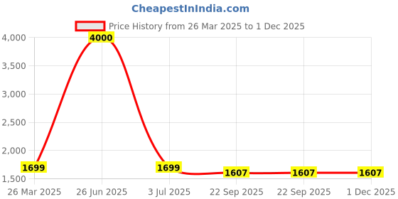 myntra.com apka mart Black Shiva Nandi Bull Statue Birds and Animals Figurine Showpiece apka mart Price History Graph from 26 Mar 2025 to 1 Dec 2025