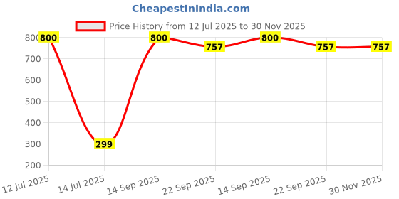 myntra.com apka mart Black Textured Hand Painted Wooden 1 Hooks KeyHolder apka mart Price History Graph from 12 Jul 2025 to 30 Nov 2025