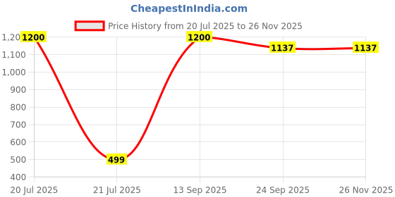 myntra.com apka mart Black Textured Hand Painted Wooden 2 Hooks KeyHolder apka mart Price History Graph from 20 Jul 2025 to 25 Nov 2025