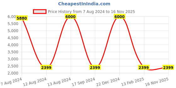 myntra.com apka mart Black Wooden Pooja Chowki apka mart Price History Graph from 7 Aug 2024 to 16 Nov 2025