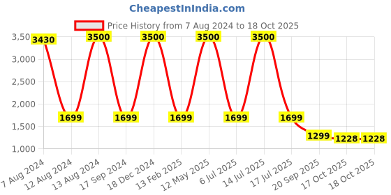 myntra.com apka mart Black Wooden Tile Chowki apka mart Price History Graph from 7 Aug 2024 to 17 Oct 2025