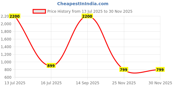 myntra.com apka mart Blue & Gold-Toned 2 Pieces Candle Holder apka mart Price History Graph from 13 Jul 2025 to 25 Nov 2025