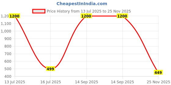 myntra.com apka mart Blue & Gold-Toned Candle Holder apka mart Price History Graph from 13 Jul 2025 to 25 Nov 2025