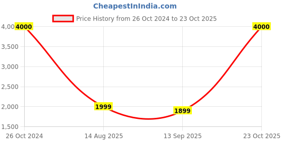 myntra.com apka mart Blue & Red 3Pieces Musicians Playing Musical Instruments Wall Hangings apka mart Price History Graph from 26 Oct 2024 to 23 Oct 2025