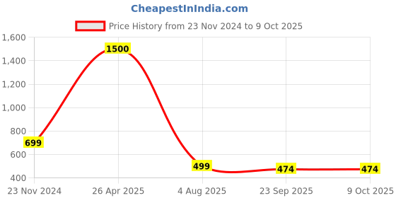 myntra.com apka mart Blue & Red Ladoo Gopal Chaarpai Cot apka mart Price History Graph from 23 Nov 2024 to 9 Oct 2025