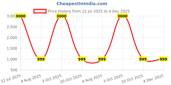 myntra.com apka mart Blue & Red Printed Cow Head Hanging Wooden Wall Decor apka mart Price History Graph from 22 Jul 2025 to 4 Dec 2025
