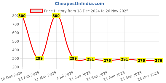 myntra.com apka mart Blue & Red Printed Wooden Spectacle Holder apka mart Price History Graph from 18 Dec 2024 to 25 Nov 2025