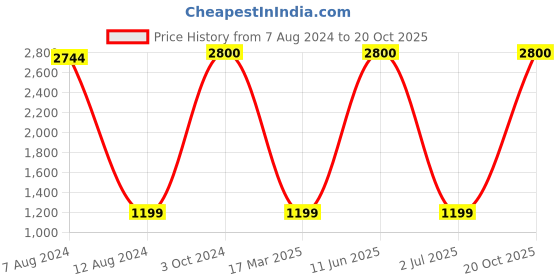 myntra.com apka mart Blue & Red Wooden Birds And Animals Figurine Elephant Table Showpiece apka mart Price History Graph from 7 Aug 2024 to 20 Oct 2025