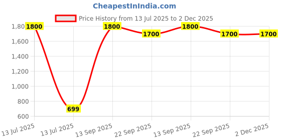 myntra.com apka mart Blue & Yellow Printed 4-Hooks KeyHolder apka mart Price History Graph from 13 Jul 2025 to 2 Dec 2025