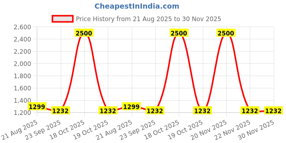 myntra.com apka mart Blue & Yellow Wooden Printed Wall Mask apka mart Price History Graph from 21 Aug 2025 to 30 Nov 2025