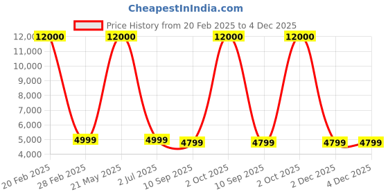 myntra.com apka mart Blue Tree With Flowers Wall Hanging LED Lights apka mart Price History Graph from 20 Feb 2025 to 4 Dec 2025