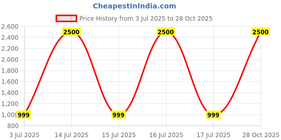 myntra.com apka mart Bronze Carved Goddess Sarasvati Playing Veena Hanging Spiritual Wall Decor apka mart Price History Graph from 3 Jul 2025 to 28 Oct 2025