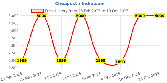 myntra.com apka mart Bronze Ganesh Wall Hanging Big Idol apka mart Price History Graph from 23 Feb 2025 to 18 Oct 2025