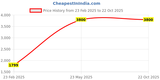 myntra.com apka mart Bronze Ganesh Wall Hanging Idol apka mart Price History Graph from 23 Feb 2025 to 19 Oct 2025