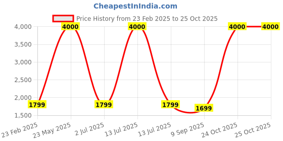 myntra.com apka mart Bronze Ganesh Wall Hanging Statue apka mart Price History Graph from 23 Feb 2025 to 25 Oct 2025