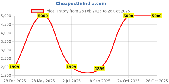 myntra.com apka mart Bronze Krishna Idol Metal Wall Hanging apka mart Price History Graph from 23 Feb 2025 to 26 Oct 2025
