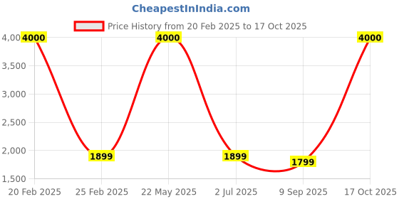 myntra.com apka mart Bronze KrishnaWall Decor apka mart Price History Graph from 20 Feb 2025 to 17 Oct 2025