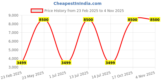 myntra.com apka mart Bronze Radha Krishna Textured Metal Wall Hanging Decor apka mart Price History Graph from 23 Feb 2025 to 4 Nov 2025