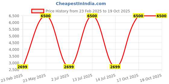 myntra.com apka mart Bronze Sun With 3 Elephants Wall Hanging Decor apka mart Price History Graph from 23 Feb 2025 to 19 Oct 2025