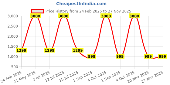 myntra.com apka mart Bronze-Toned & Black Cannon Curio Showpiece apka mart Price History Graph from 24 Feb 2025 to 27 Nov 2025
