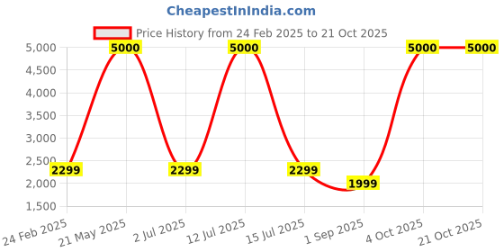 myntra.com apka mart Bronze-Toned & Black Cannon Curio Showpiece apka mart Price History Graph from 24 Feb 2025 to 19 Oct 2025