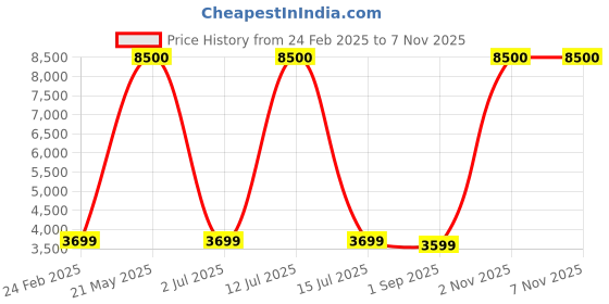 myntra.com apka mart Bronze-Toned Dr. Ambedkar Statue Figurine Showpiece apka mart Price History Graph from 24 Feb 2025 to 6 Nov 2025