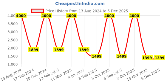 myntra.com apka mart Brown & Beige Colourblocked Vintage Wooden Round Wall Clock apka mart Price History Graph from 13 Aug 2024 to 5 Dec 2025