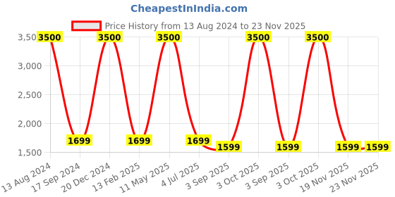 myntra.com apka mart Brown & Black Metal Textured Traditional Round Shaped Wall Clock apka mart Price History Graph from 13 Aug 2024 to 23 Nov 2025