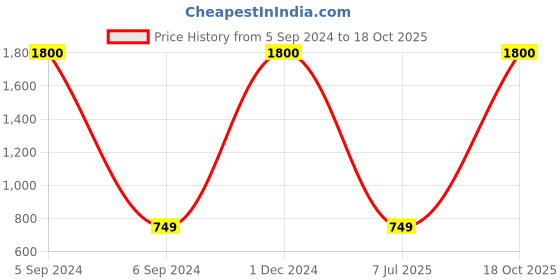 myntra.com apka mart Brown & Black Printed Wooden Shelf With Wall Hooks Key Holder apka mart Price History Graph from 5 Sep 2024 to 18 Oct 2025