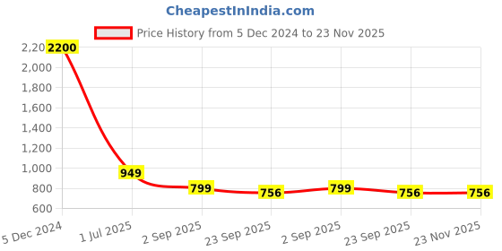 myntra.com apka mart Brown & Black Printed Wooden Shelf With Wall Hooks Key Holder apka mart Price History Graph from 5 Dec 2024 to 22 Nov 2025