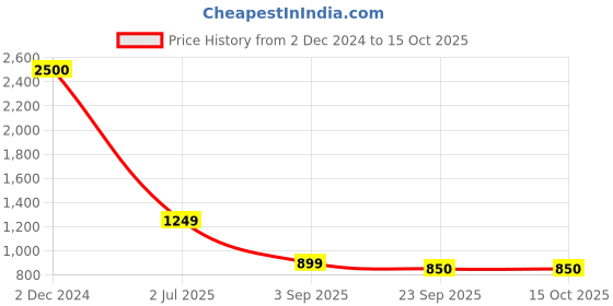 myntra.com apka mart Brown & Black Printed Wooden Shelf With Wall Hooks Key Holder apka mart Price History Graph from 2 Dec 2024 to 15 Oct 2025