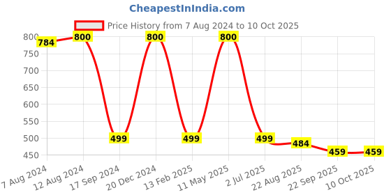 myntra.com apka mart Brown & Cream- Colored Textured Wooden Wall Hooks Key Holder apka mart Price History Graph from 7 Aug 2024 to 10 Oct 2025