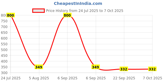 myntra.com apka mart Brown & Green Printed 4-Hooks Key Holder apka mart Price History Graph from 24 Jul 2025 to 6 Oct 2025
