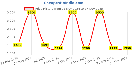 myntra.com apka mart Brown & Red Iron Printed Ganesha Showpiece apka mart Price History Graph from 23 Nov 2024 to 27 Nov 2025