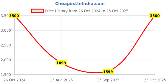 myntra.com apka mart Brown & Red Textured Metal Musician Design Wall Decor apka mart Price History Graph from 26 Oct 2024 to 25 Oct 2025
