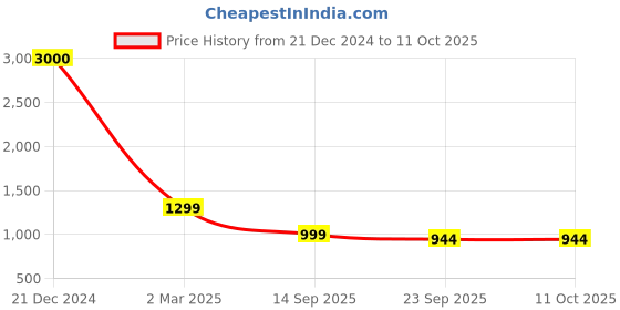 myntra.com apka mart Brown & Yellow 2 Pieces Printed Wooden 1 To 3 Hooks Key Holders apka mart Price History Graph from 21 Dec 2024 to 10 Oct 2025