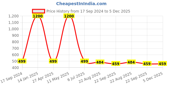 myntra.com apka mart Brown & Yellow 2 Pieces Wooden Wall Hooks Key Holders apka mart Price History Graph from 17 Sep 2024 to 5 Dec 2025