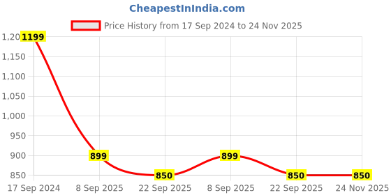 myntra.com apka mart Brown & Yellow 2Pieces Printed Wooden Key Holder with Small Letter Rack apka mart Price History Graph from 17 Sep 2024 to 24 Nov 2025